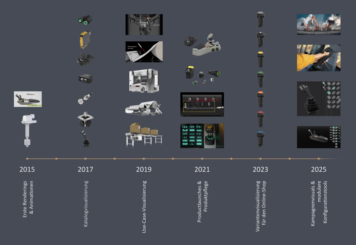 Lifecycle-Begleitung eines industriellen Produktportfolios – Visualisierung über Produktzyklen hinweg